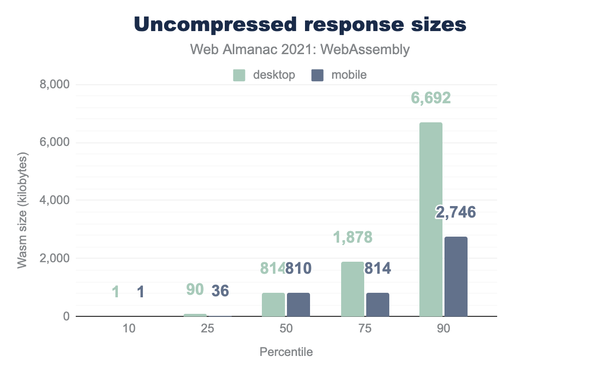 Uncompressed response sizes.