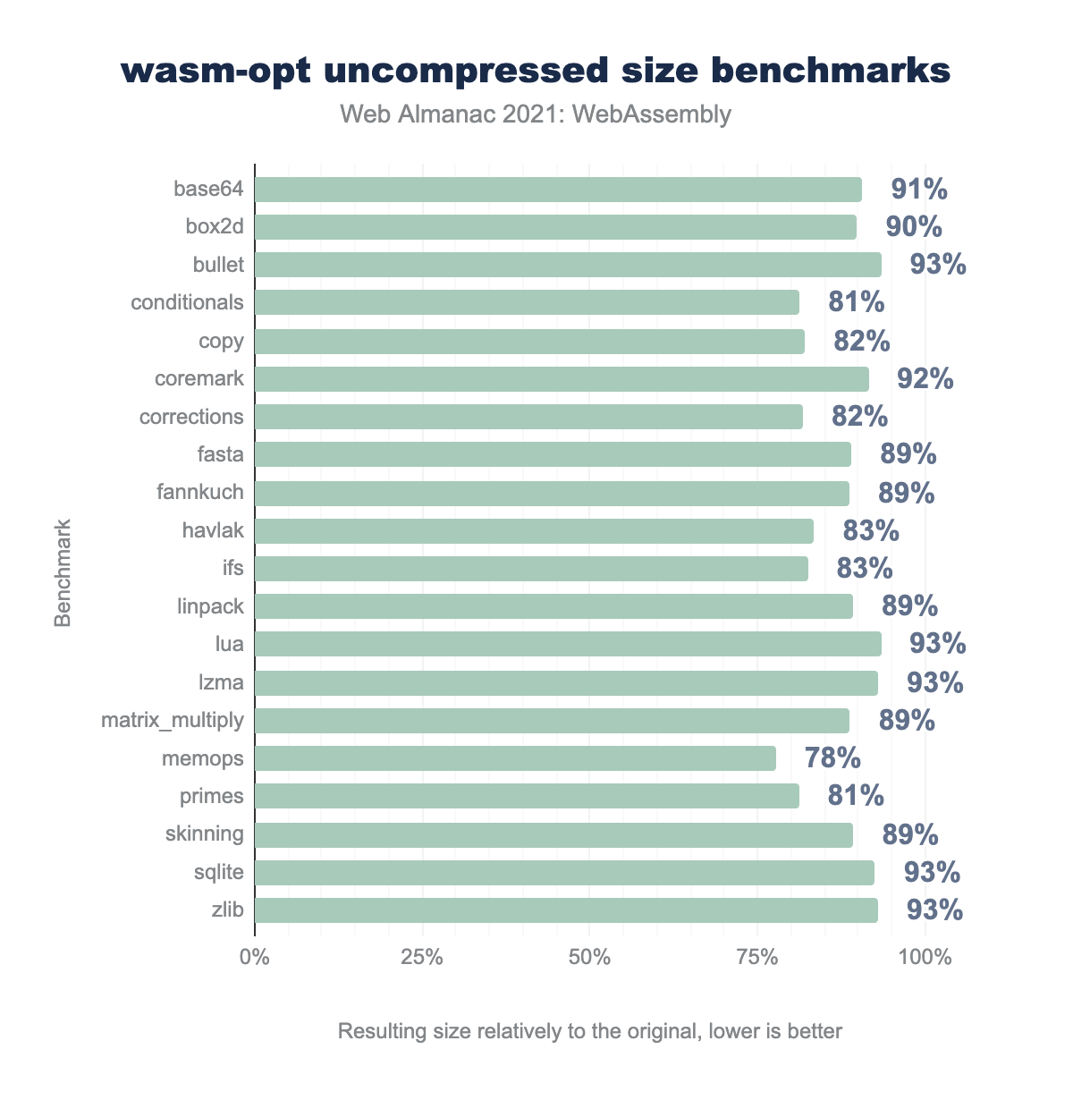 wasm-opt uncompressed size benchmarks.