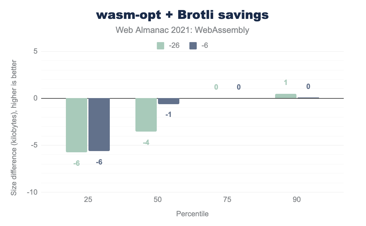 wasm-opt + Brotli savings.