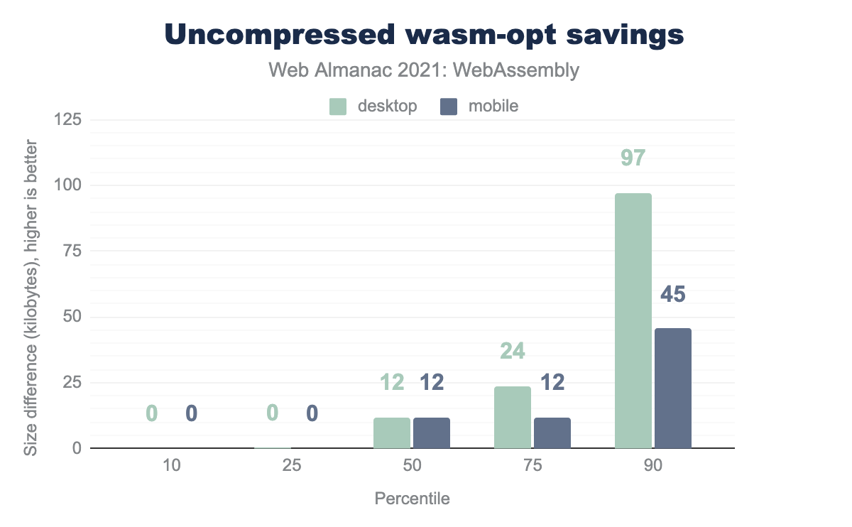 Uncompressed wasm-opt savings.