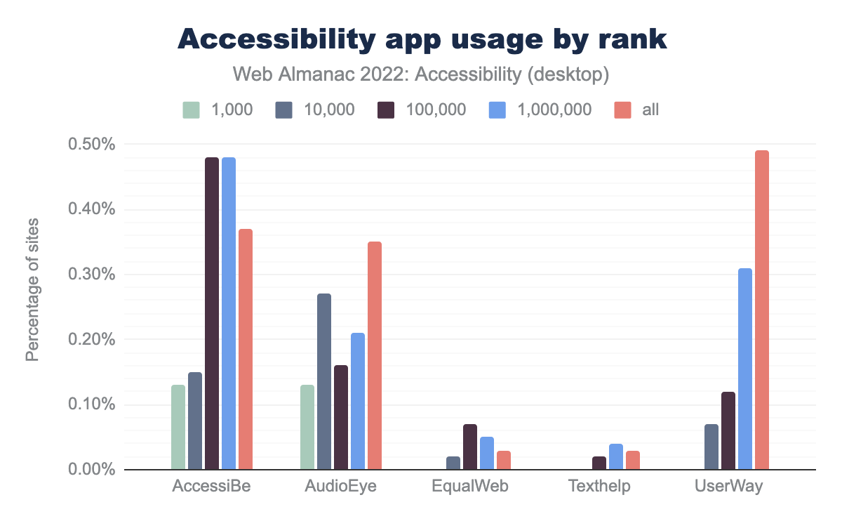Accessibility app usage by rank.
