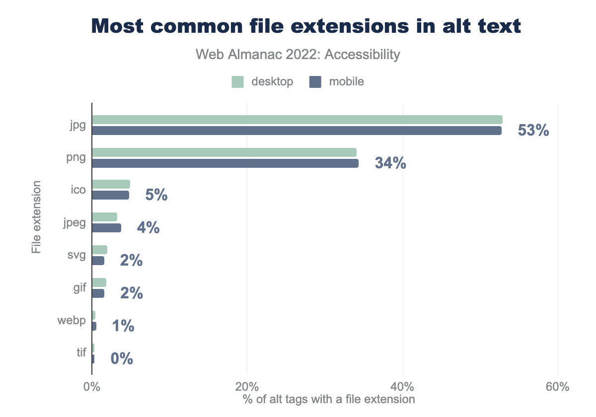 Most common file extensions in alt text.