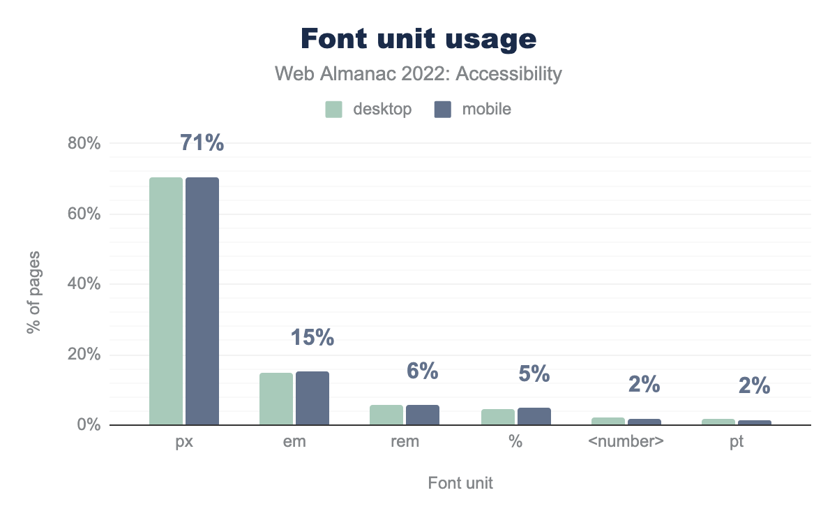 Font unit usage.