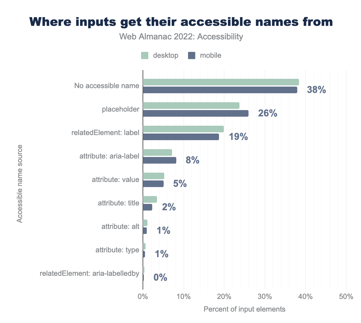 Where inputs get their accessible names from.