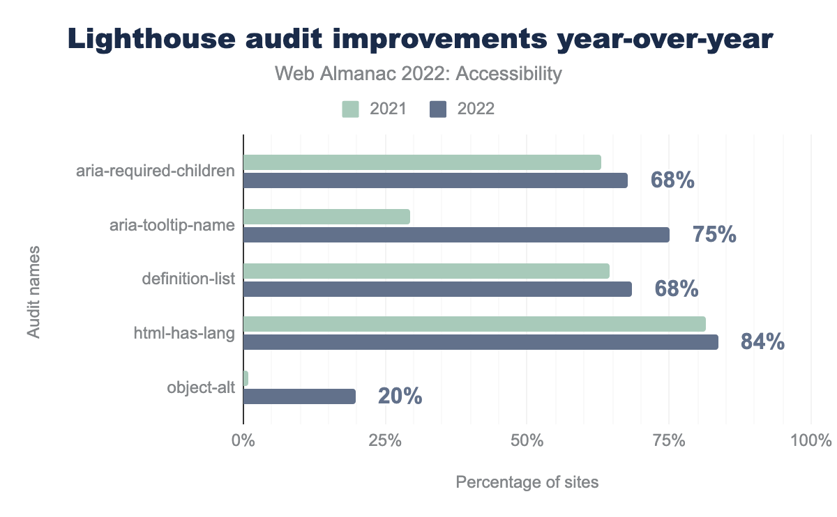 Lighthouse audit improvements year-over-year.