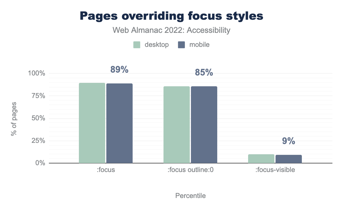 Pages overriding focus styles.
