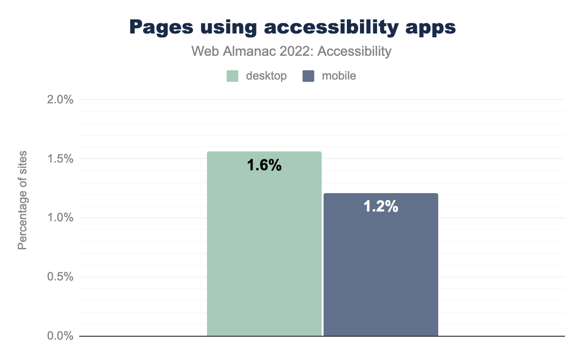 Pages using accessibility apps.