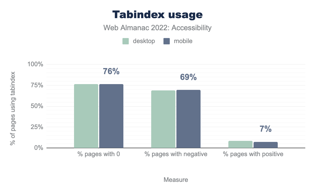 tabindex usage.