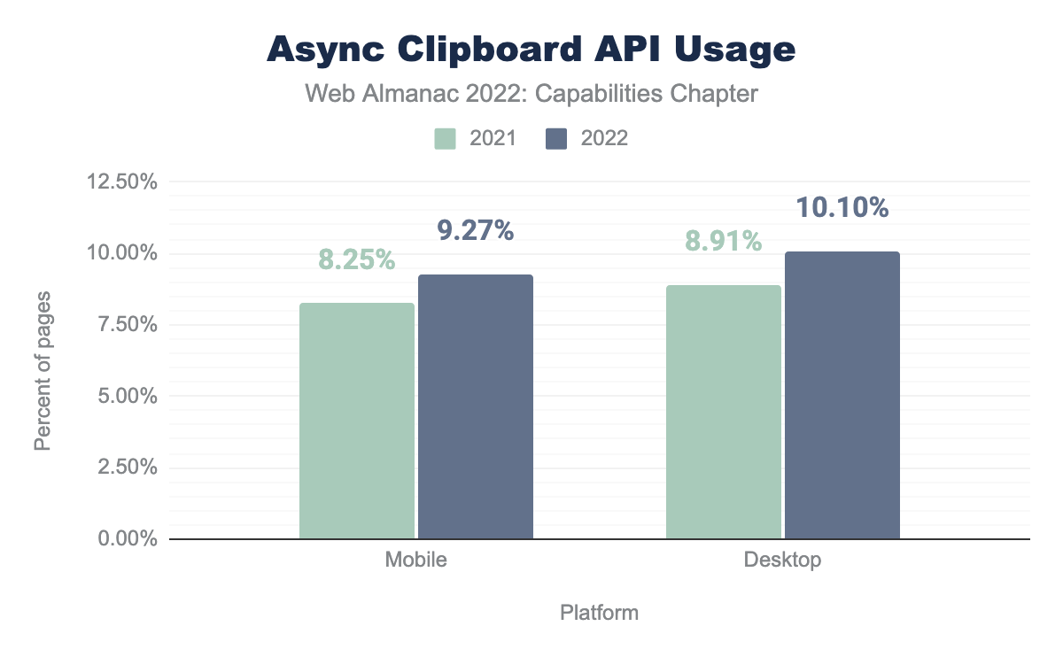 O uso da Async Clipboard API de 2021 para 2022 em desktop e dispositivos móveis.