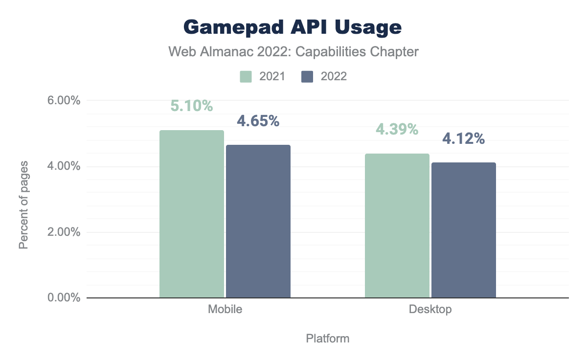 Usage of the Gamepad API from 2021 to 2022 on desktop and mobile.