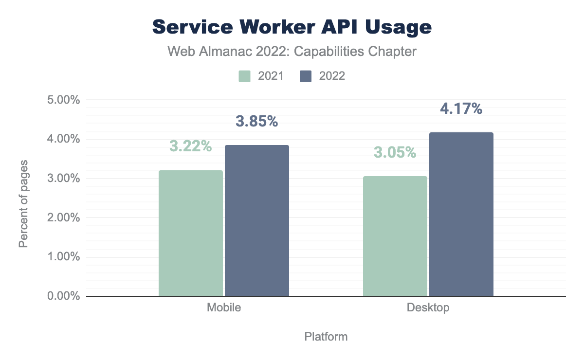 Uso da Service Worker API de 2021 para 2022 em desktop e dispositivos móveis.