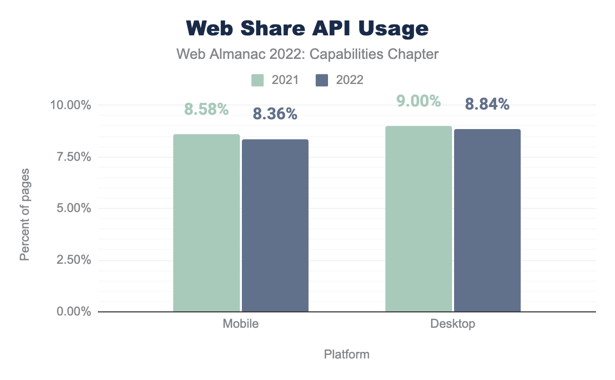 O uso da Web Share API de 2021 para 2022 em desktop e dispositivos móveis.