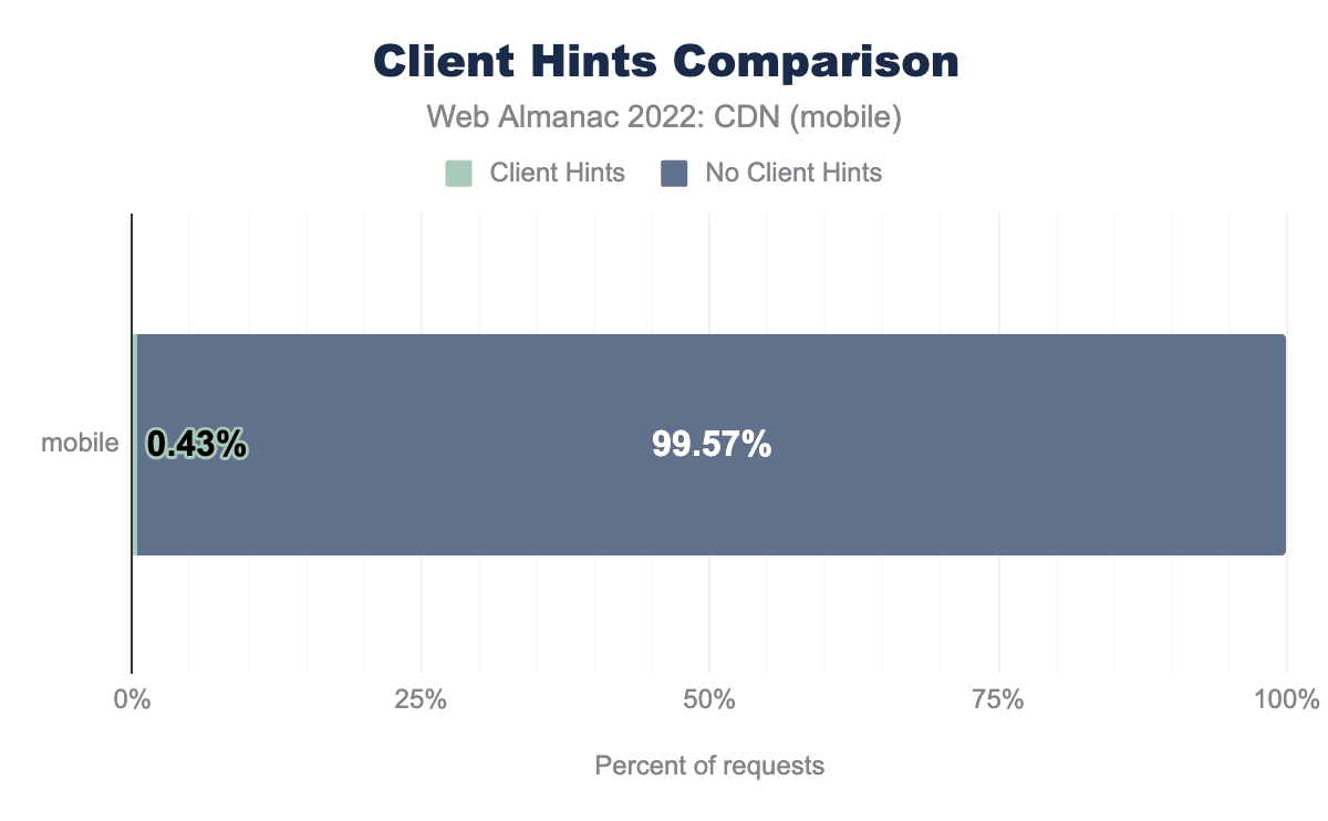 Client Hints ComparisonClient Hints Comparison (mobile).