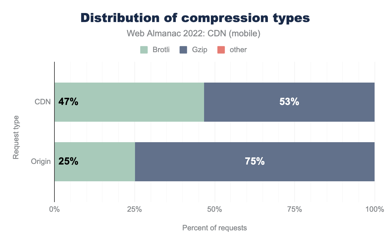Distribution of compression types (mobile).
