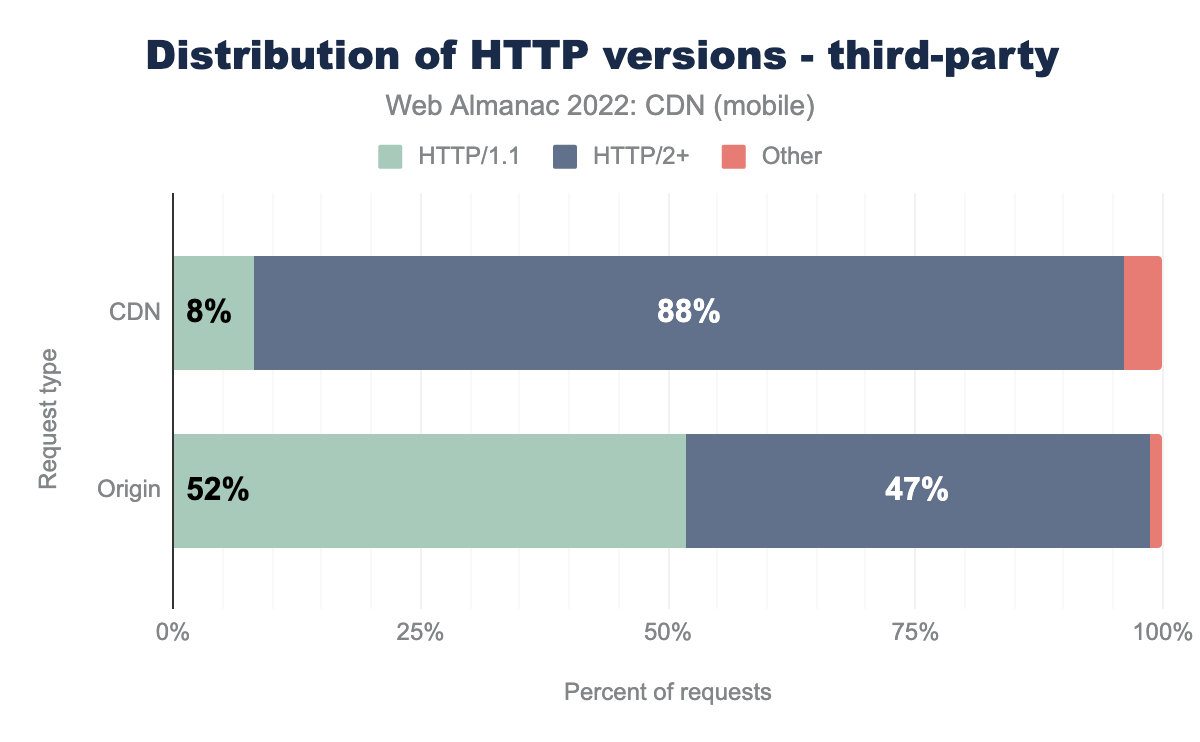 Distribution of HTTP versions for third-party requests (mobile).