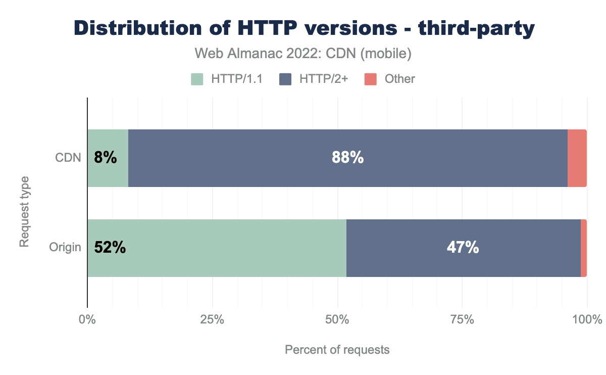 https://almanac.httparchive.org/static/images/2022/cdn/cdn-http-versions-mobile-3p.png