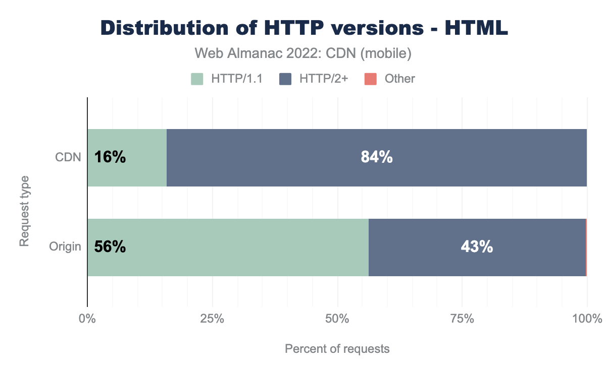 Distribution of HTTP versions for HTML (mobile).