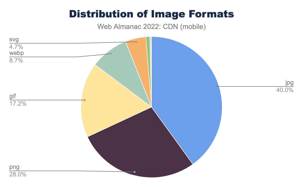 Distribution of Image Formats (mobile).