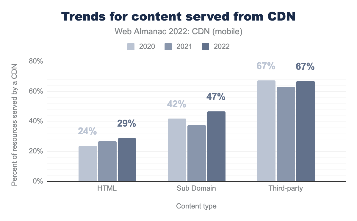 Trends for content served from CDN for mobile