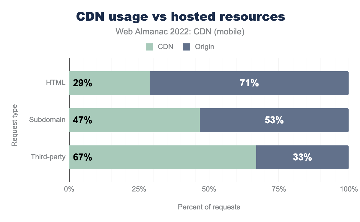 CDN usage vs hosted resources on mobile.