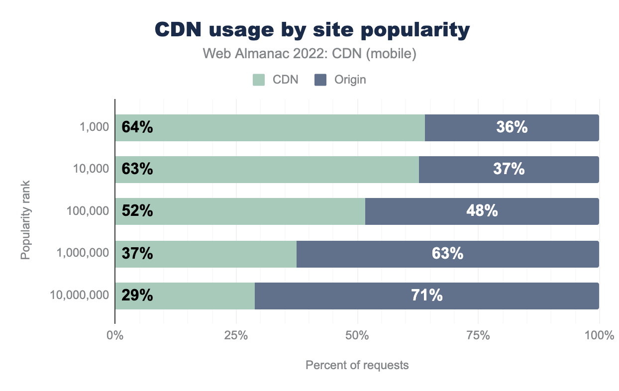 CDN usage by site popularity on mobile.