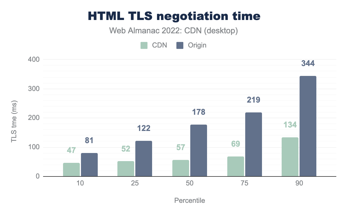 HTML TLS negotiation - CDN vs origin (desktop)