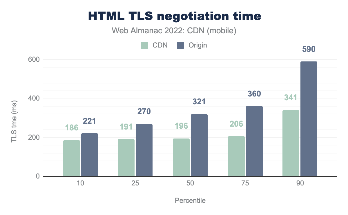 HTML TLS negotiation - CDN vs origin (mobile)
