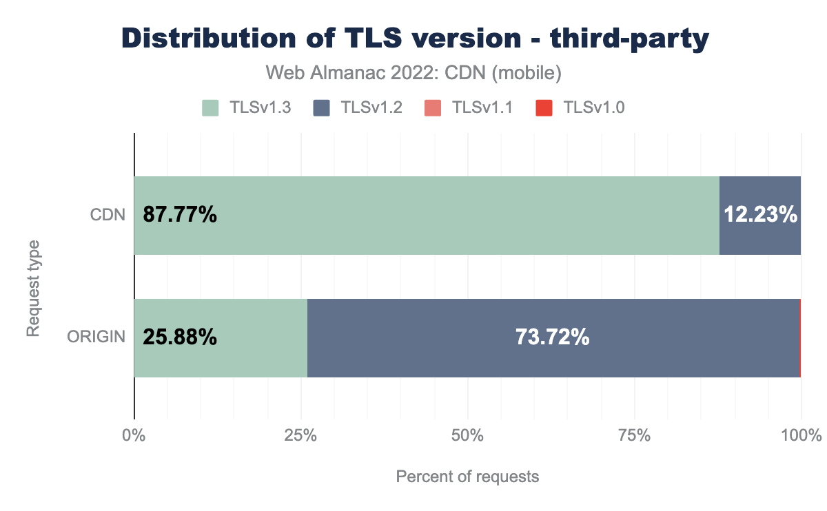 Distribution of TLS version for third-party requests (mobile).