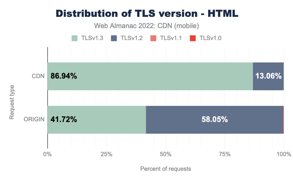 Distribution of TLS version for HTML (mobile).