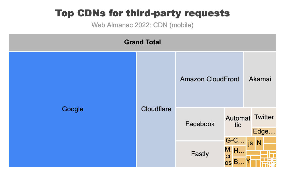 Top CDNs for third-party requests on mobile.