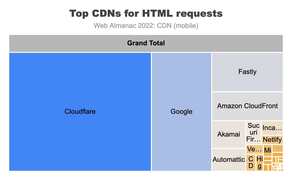 Top CDNs for HTML requests on mobile.