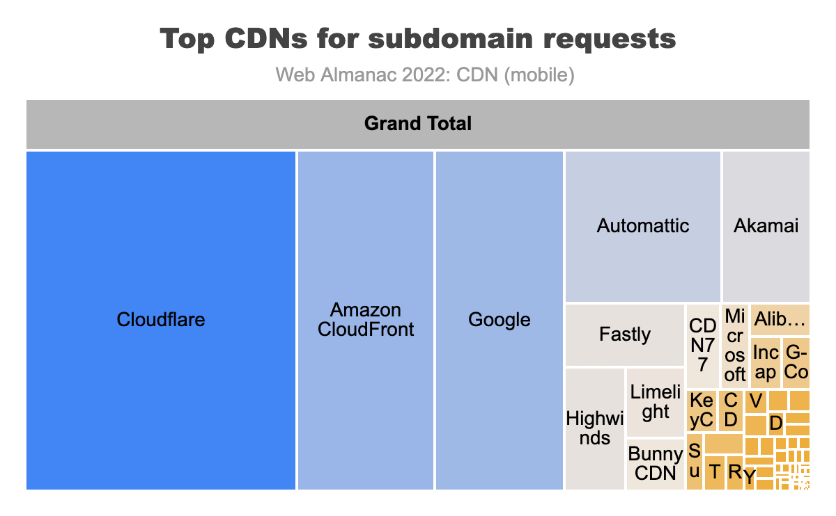 Top CDNs for subdomain requests on mobile.