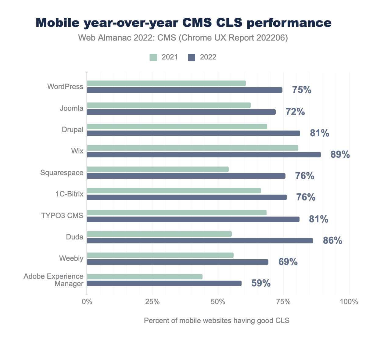 CLS mobile year-over-year.