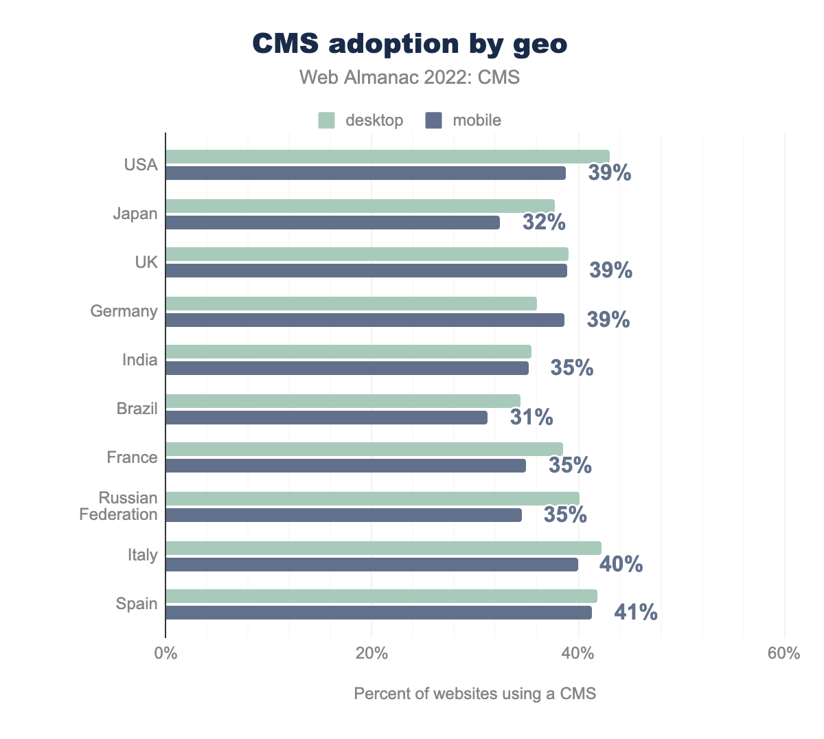 CMS adoption by geography.