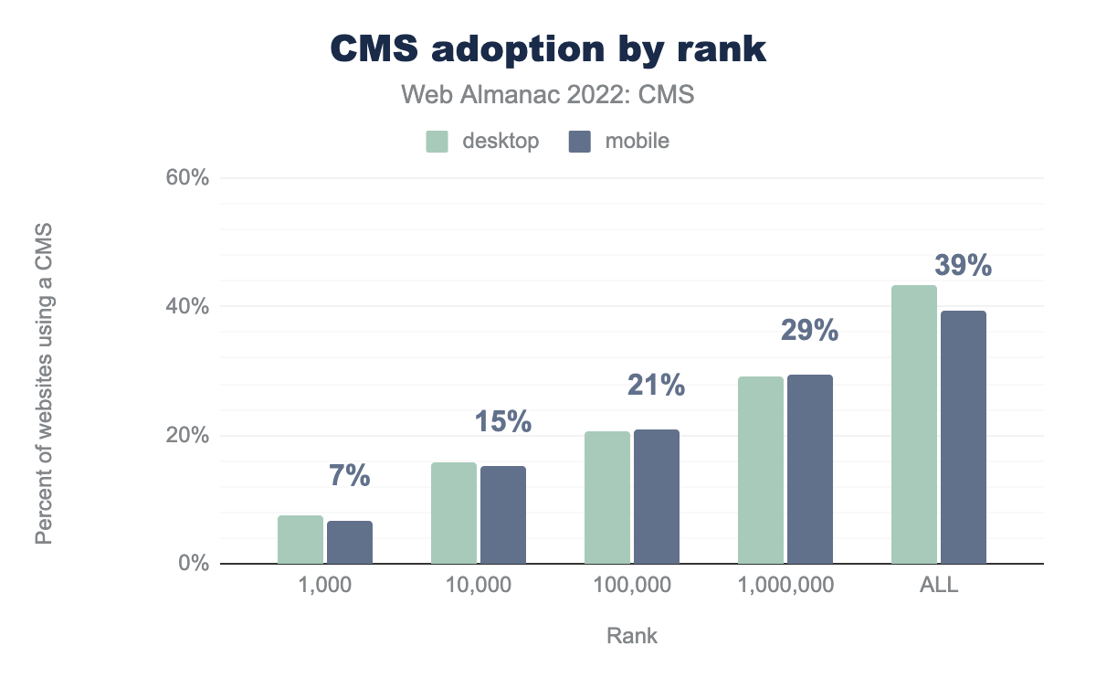CMS adoption by rank.