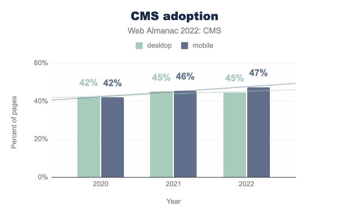 CMS adoption.