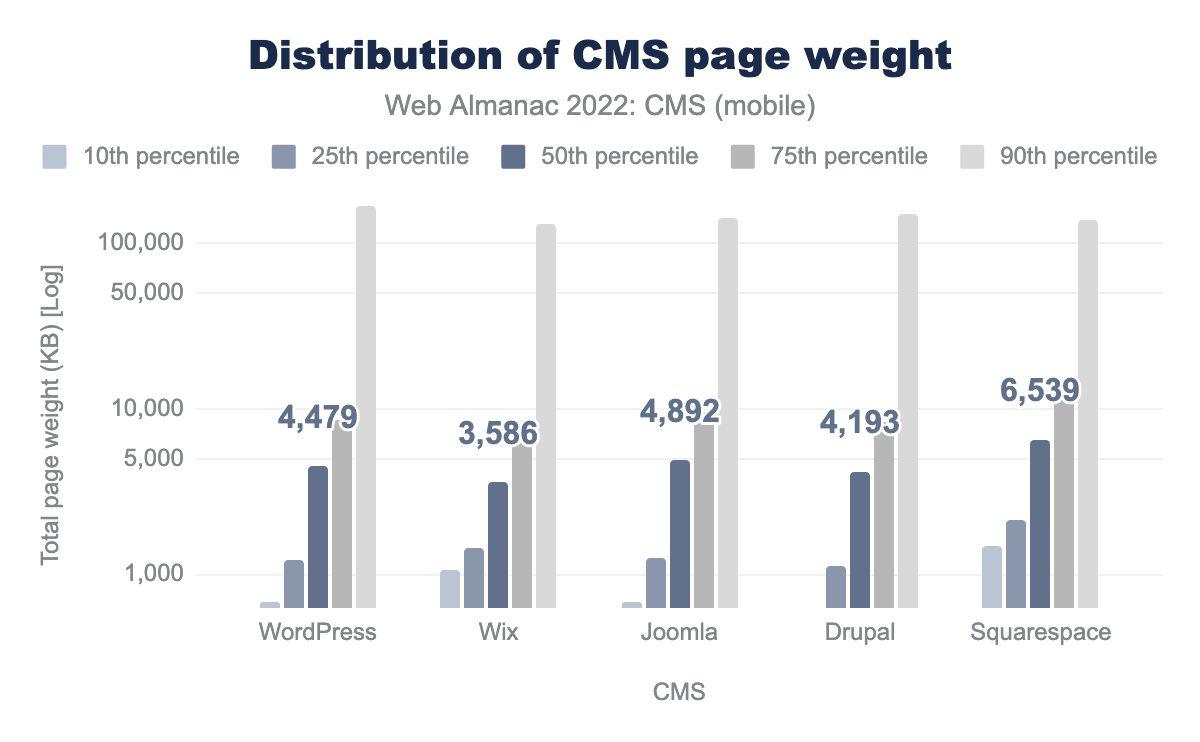 Mobile page weight distribution by CMS.