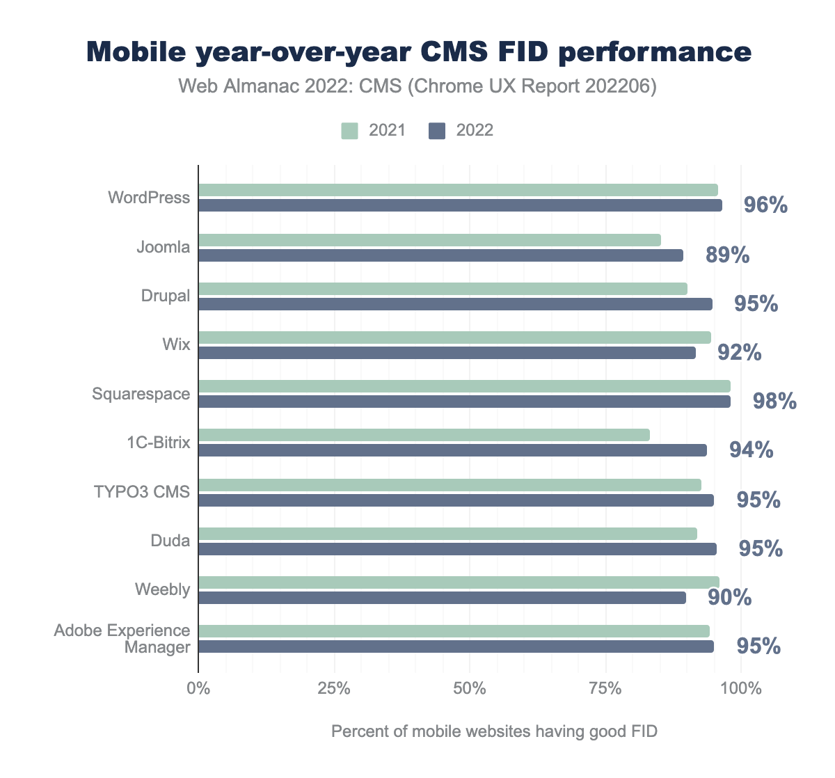 FID mobile year-over-year.