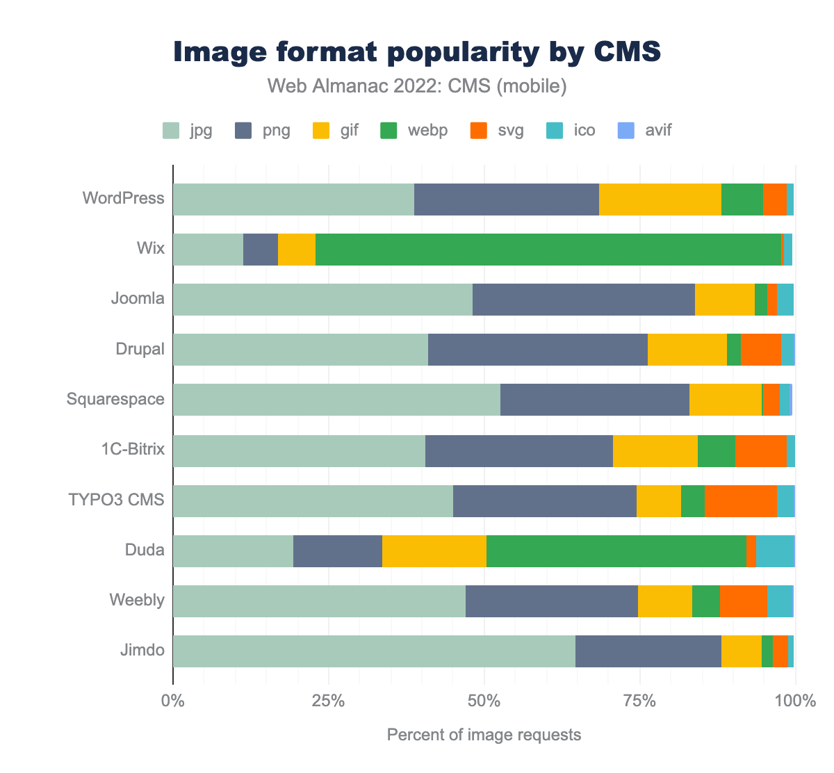 Image format popularity by CMS.