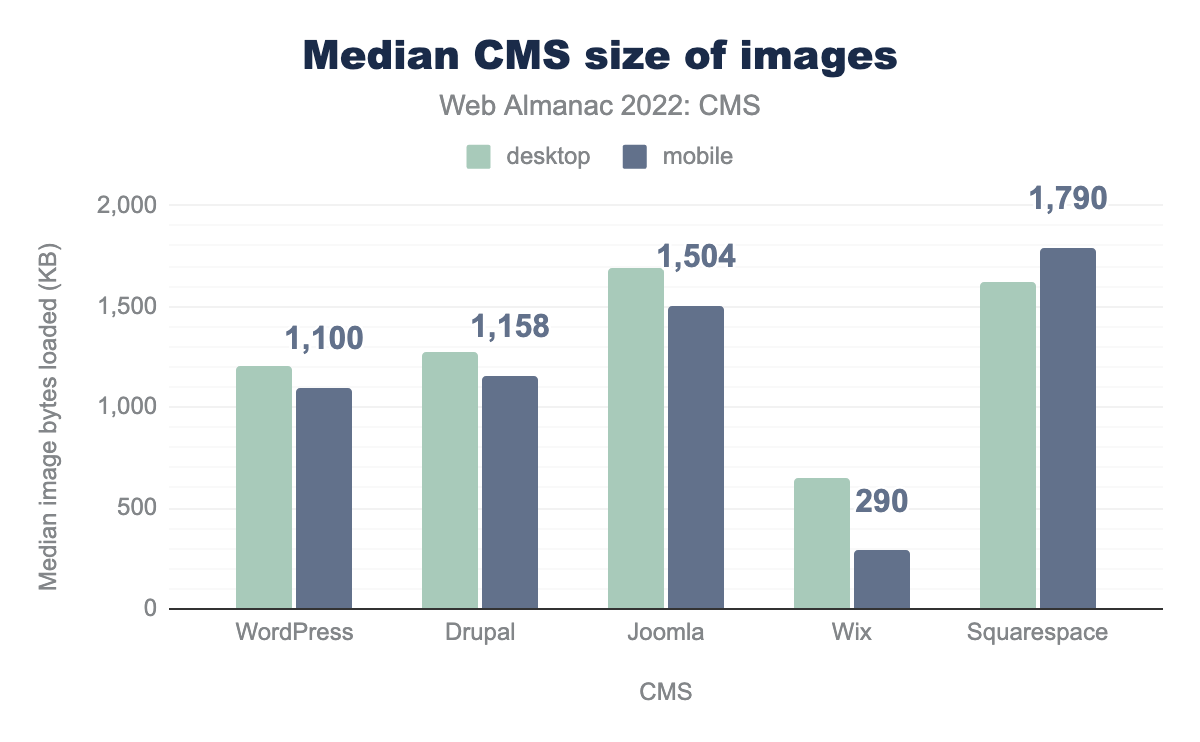 Median image size by CMS.