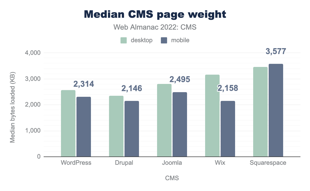 Media resource weights by CMS.