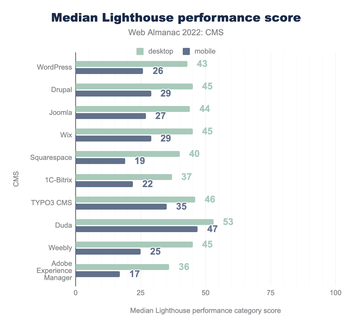 Median lighthouse performance scores.