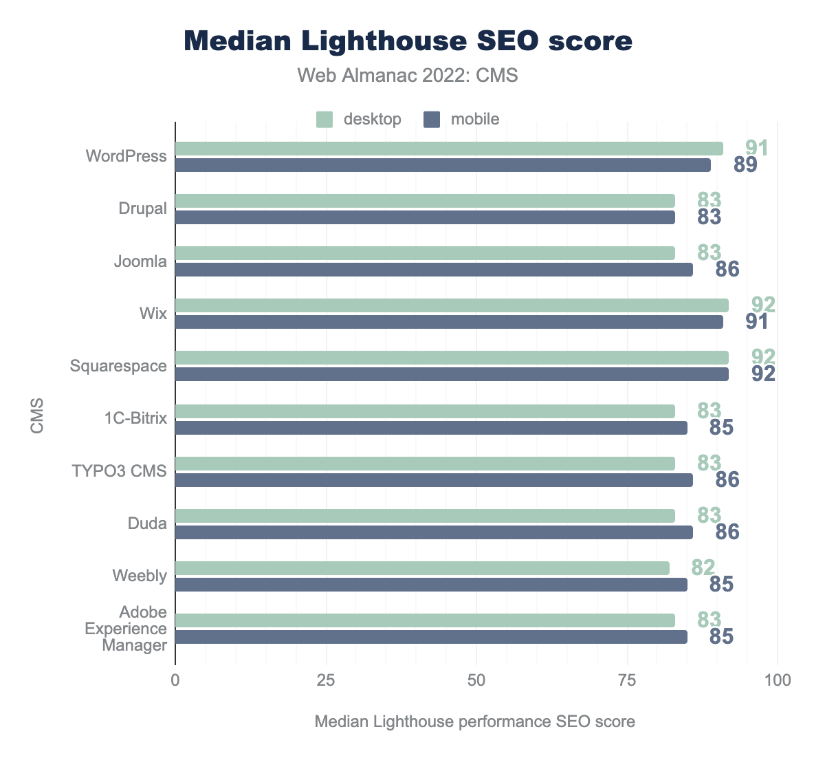 Median lighthouse SEO scores.