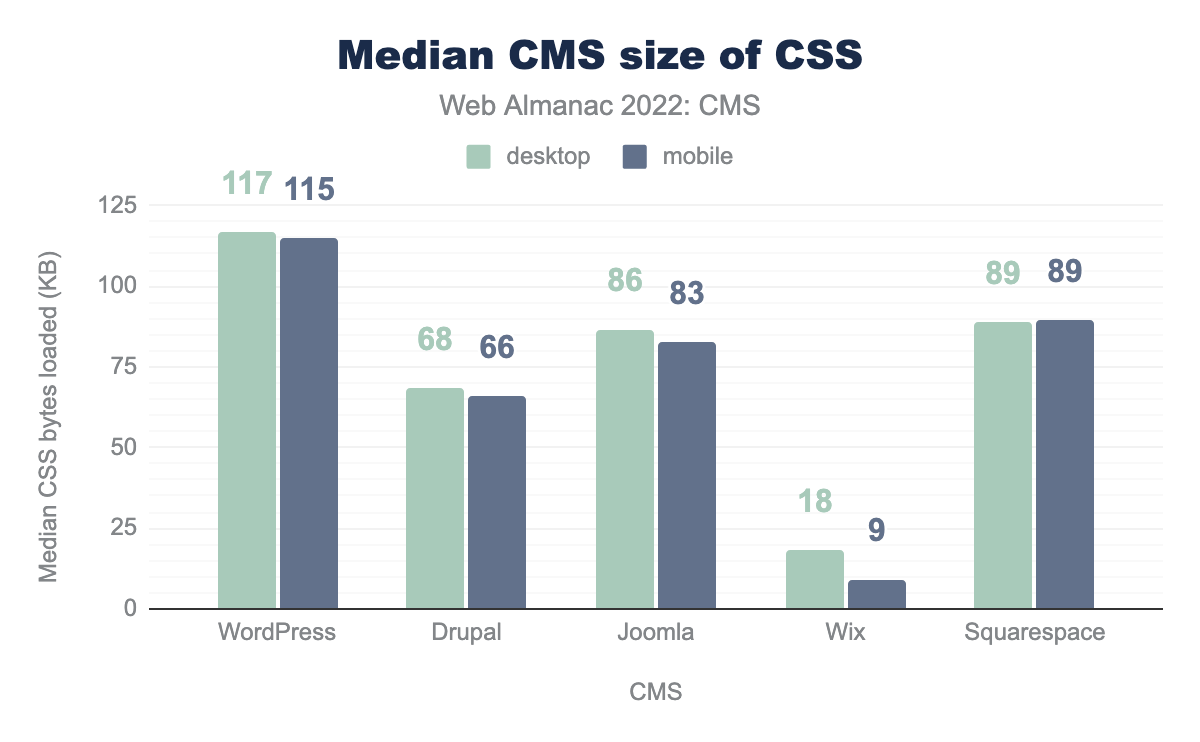Median CSS size by CMS.