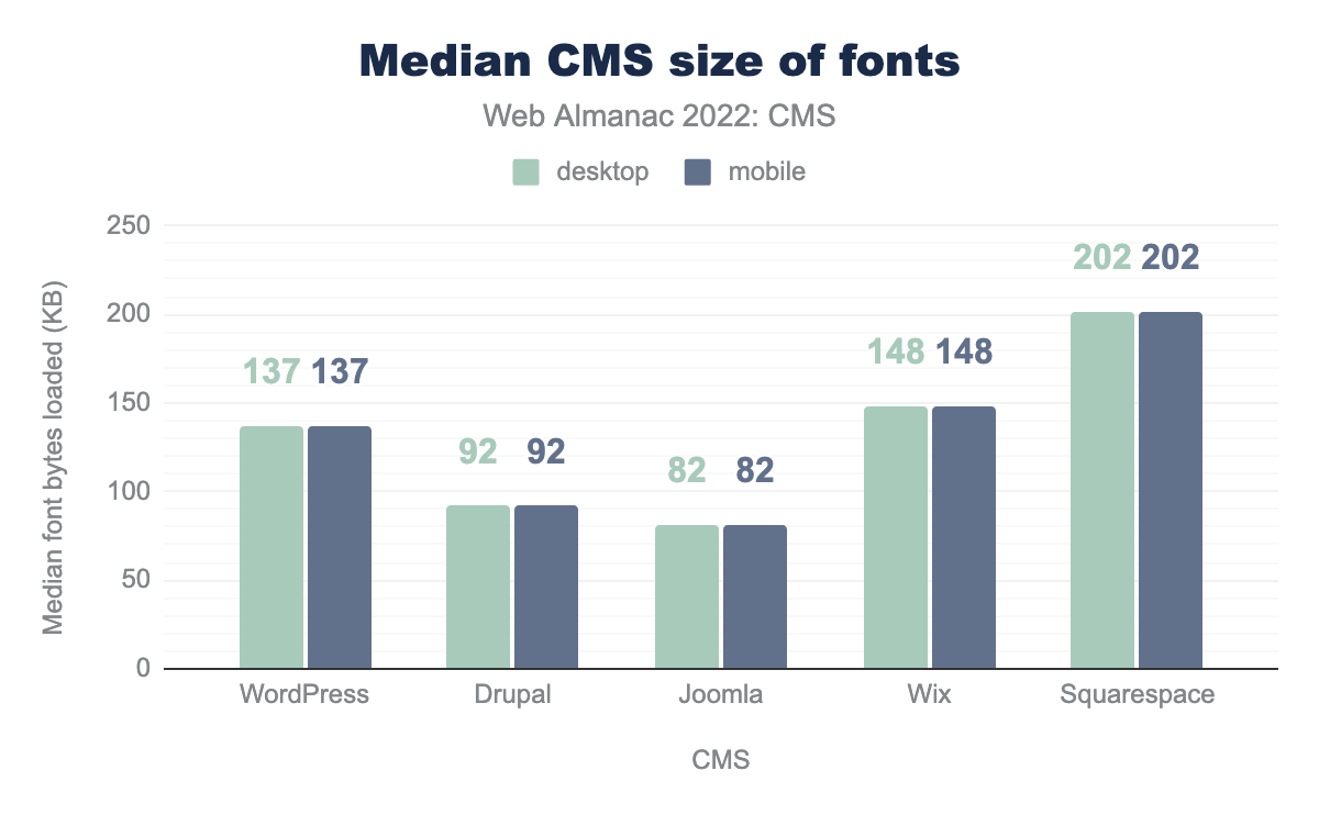 Median font size by CMS.