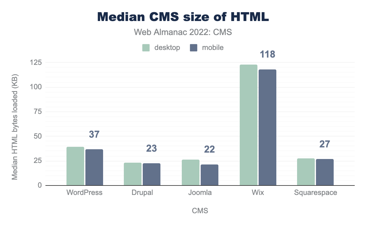 Median HTML size by CMS.