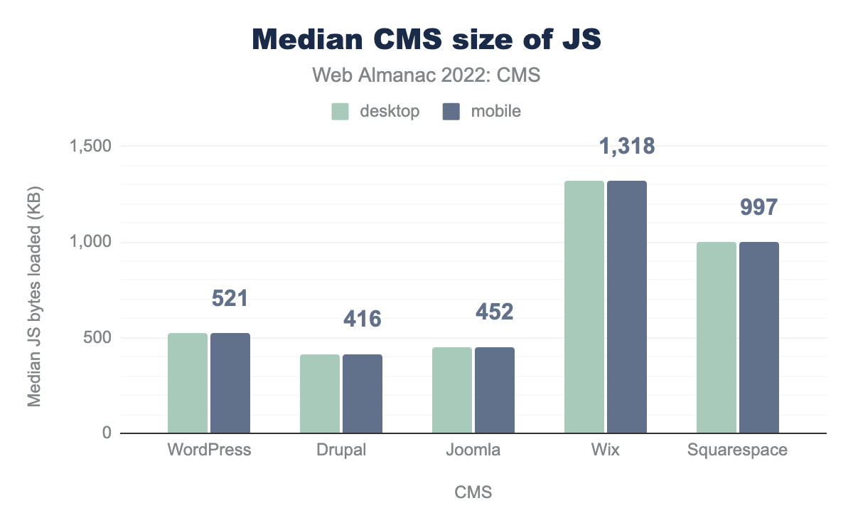 Median JavaScript resources by CMS.