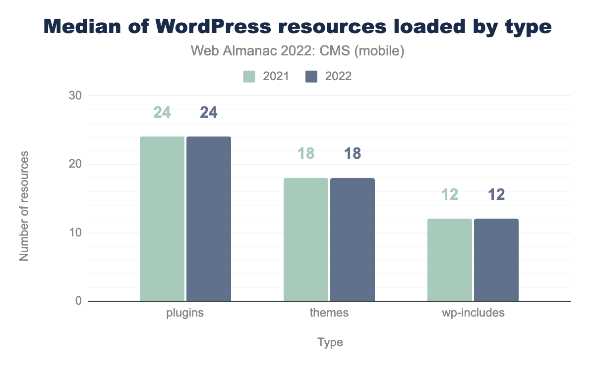 WordPress resources year-over-year.