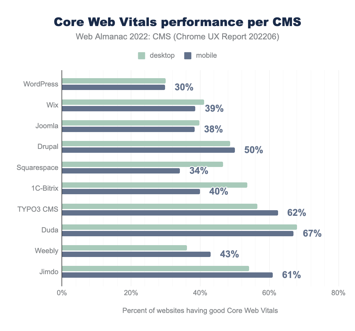 Core web vitals performance by CMS.