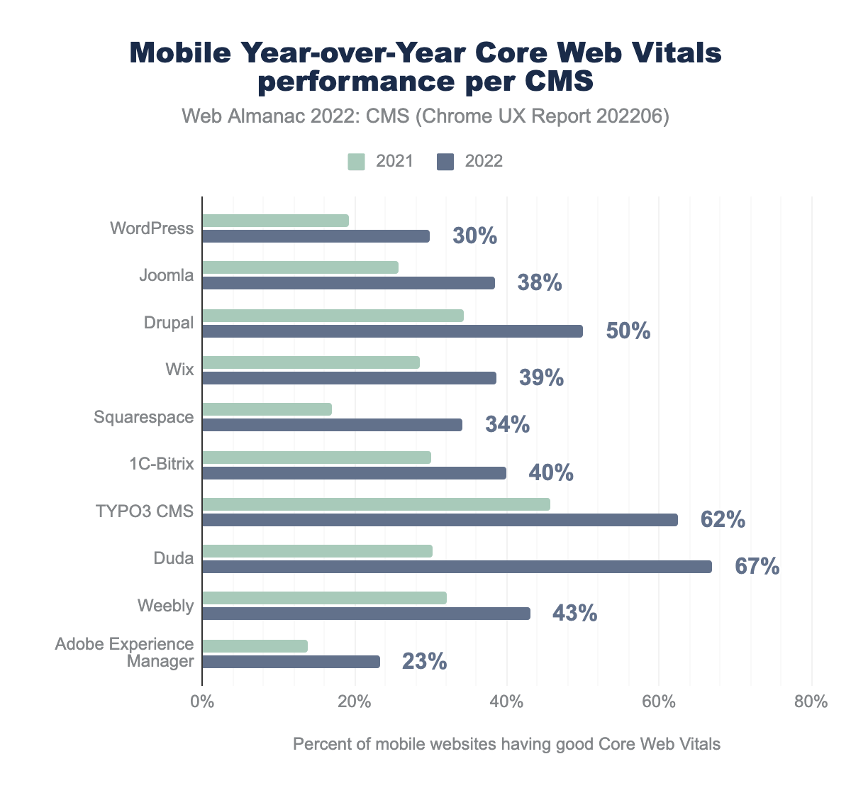 Core web vitals mobile year-over-year.